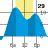 Marysville tide chart for Friday, December 29, 2023