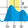 Marysville tide chart for Saturday, December 2, 2023