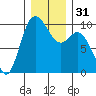 Marysville tide chart for Sunday, December 31, 2023