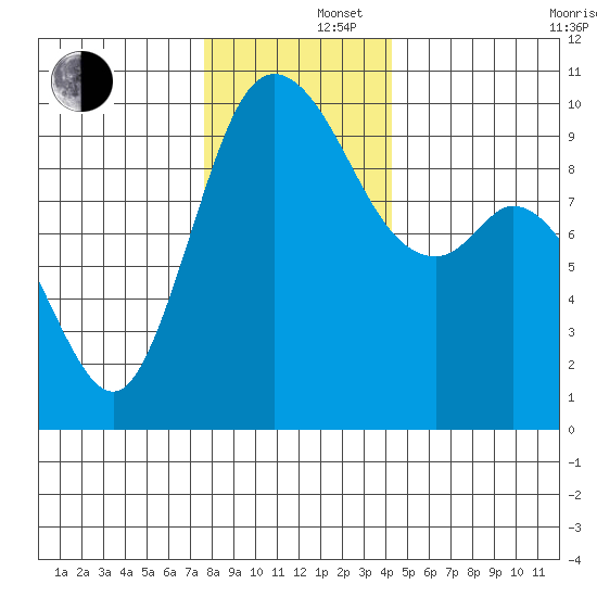 Marysville tide chart for Monday, December 4, 2023