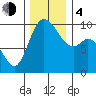 Marysville tide chart for Monday, December 4, 2023