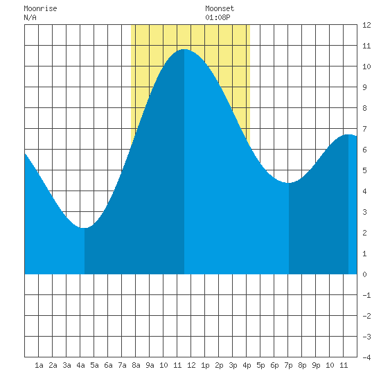 Marysville tide chart for Tuesday, December 5, 2023