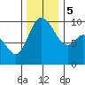 Marysville tide chart for Tuesday, December 5, 2023