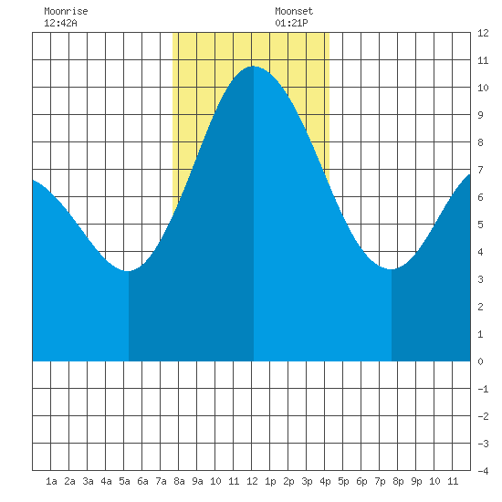 Marysville tide chart for Wednesday, December 6, 2023