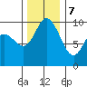 Marysville tide chart for Thursday, December 7, 2023