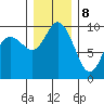 Marysville tide chart for Friday, December 8, 2023