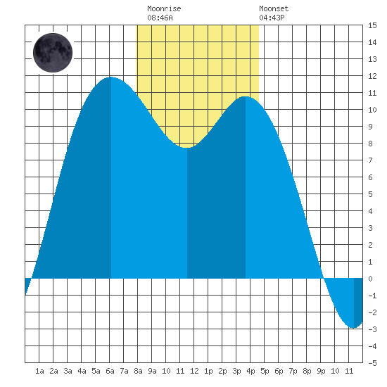 Marysville tide chart for Thursday, January 11, 2024