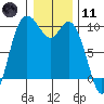 Marysville tide chart for Thursday, January 11, 2024