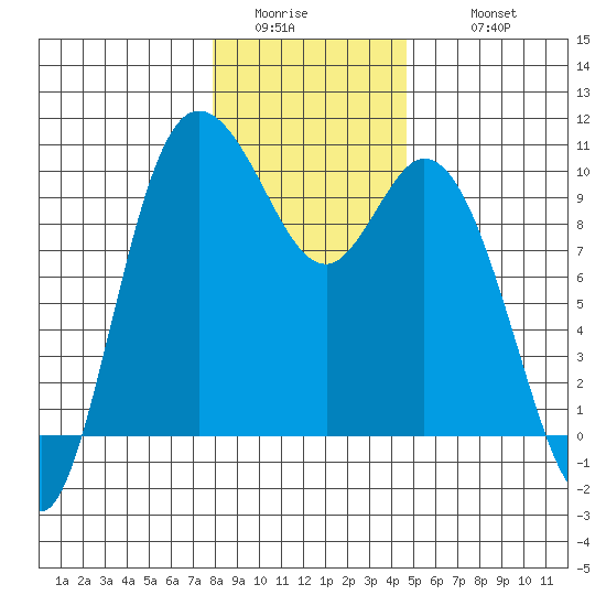 Marysville tide chart for Saturday, January 13, 2024