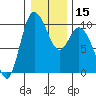 Marysville tide chart for Monday, January 15, 2024