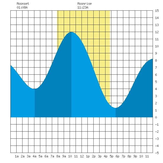 Marysville tide chart for Thursday, January 18, 2024