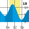 Marysville tide chart for Thursday, January 18, 2024