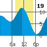Marysville tide chart for Friday, January 19, 2024