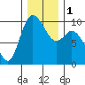 Marysville tide chart for Monday, January 1, 2024