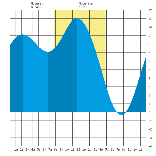 Marysville tide chart for Saturday, January 20, 2024