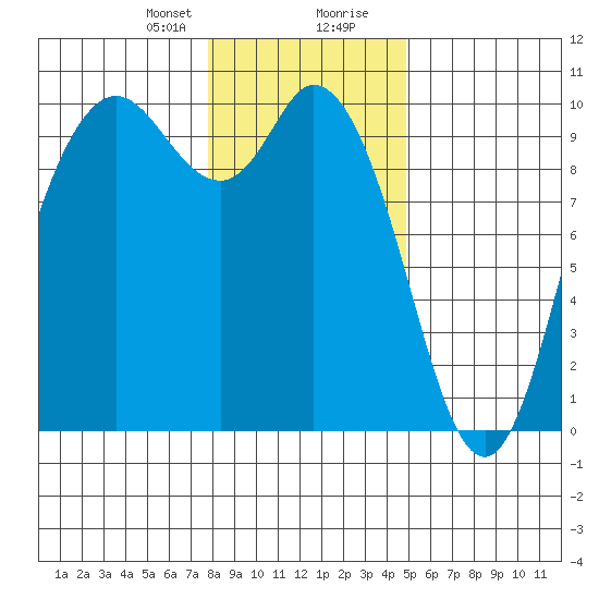 Marysville tide chart for Sunday, January 21, 2024