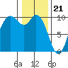 Marysville tide chart for Sunday, January 21, 2024
