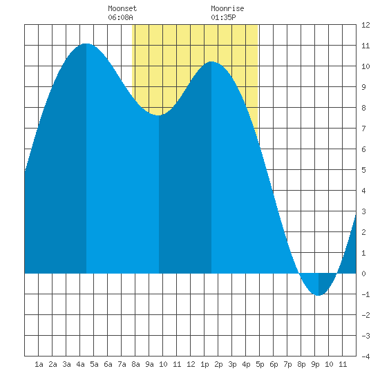 Marysville tide chart for Monday, January 22, 2024