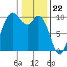 Marysville tide chart for Monday, January 22, 2024
