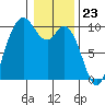 Marysville tide chart for Tuesday, January 23, 2024