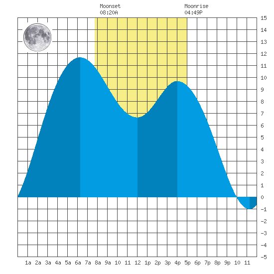 Marysville tide chart for Thursday, January 25, 2024