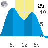 Marysville tide chart for Thursday, January 25, 2024