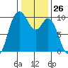 Marysville tide chart for Friday, January 26, 2024