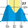 Marysville tide chart for Saturday, January 27, 2024