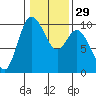 Marysville tide chart for Monday, January 29, 2024