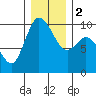 Marysville tide chart for Tuesday, January 2, 2024