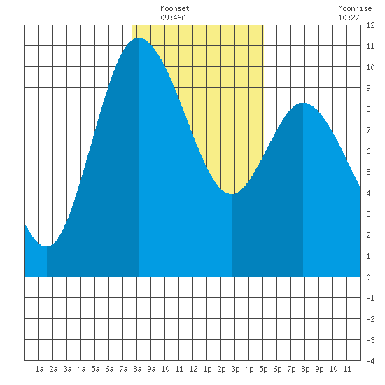 Marysville tide chart for Tuesday, January 30, 2024