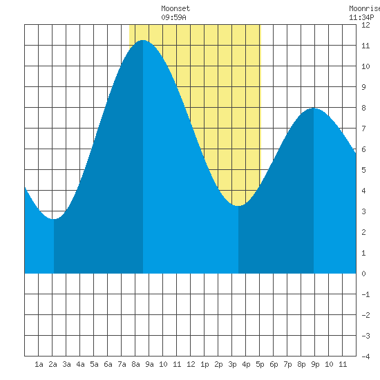 Marysville tide chart for Wednesday, January 31, 2024