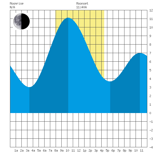 Marysville tide chart for Wednesday, January 3, 2024
