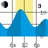 Marysville tide chart for Wednesday, January 3, 2024