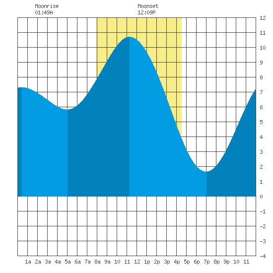 Marysville tide chart for Friday, January 5, 2024