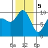Marysville tide chart for Friday, January 5, 2024