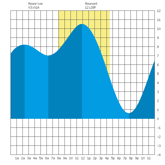 Marysville tide chart for Saturday, January 6, 2024