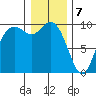 Marysville tide chart for Sunday, January 7, 2024
