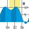 Marysville tide chart for Monday, January 8, 2024