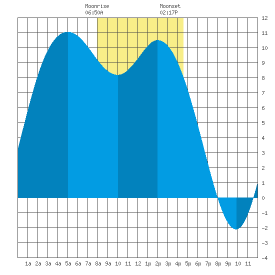 Marysville tide chart for Tuesday, January 9, 2024