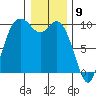 Marysville tide chart for Tuesday, January 9, 2024