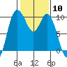 Marysville tide chart for Saturday, February 10, 2024