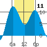 Marysville tide chart for Sunday, February 11, 2024