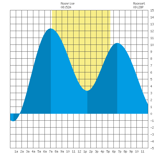 Marysville tide chart for Monday, February 12, 2024