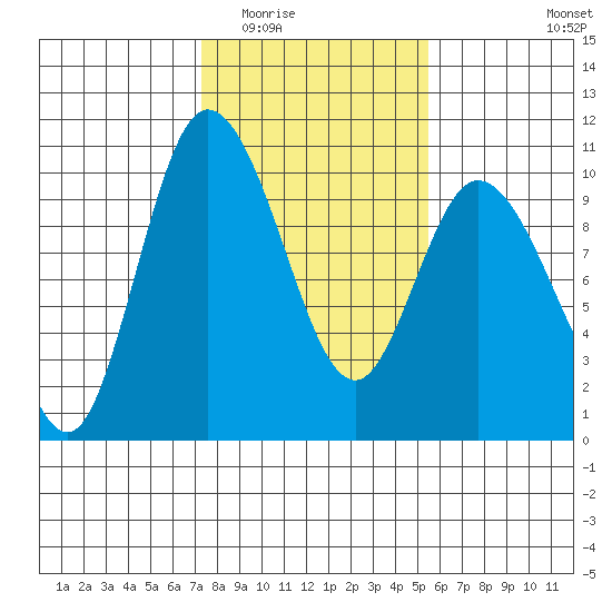 Marysville tide chart for Tuesday, February 13, 2024