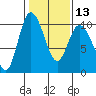 Marysville tide chart for Tuesday, February 13, 2024