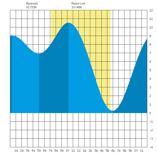 Marysville tide chart for Saturday, February 17, 2024