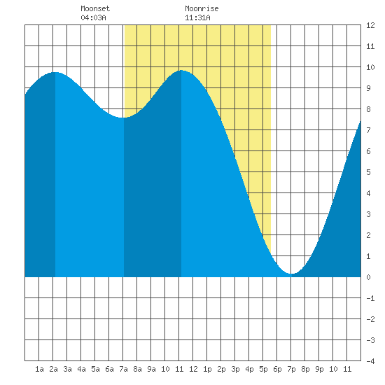 Marysville tide chart for Sunday, February 18, 2024