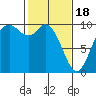 Marysville tide chart for Sunday, February 18, 2024