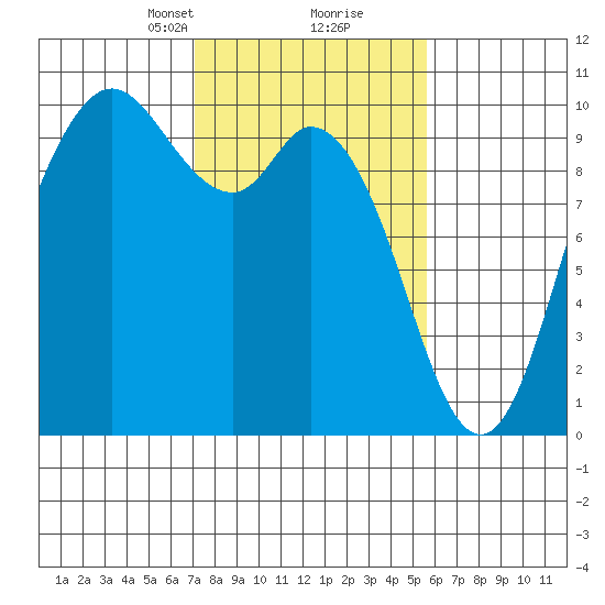 Marysville tide chart for Monday, February 19, 2024